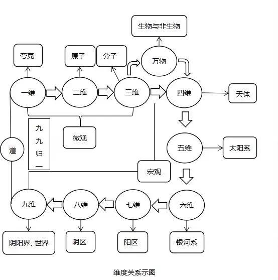 维度空间1到10维图解，什么是维度空间（维度新体系<修正版>）