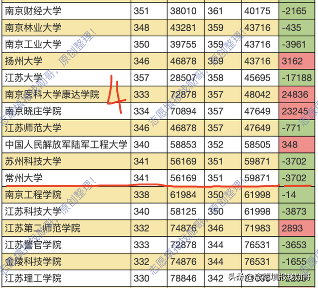 南京有哪些大学排名一览表，南京211大学名单一览表（这份江苏省高校排名数据）