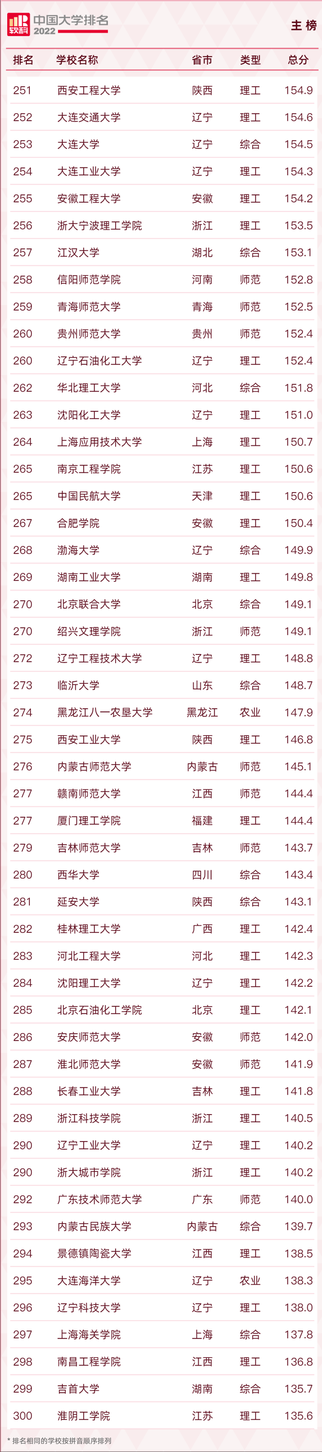 长安大学排名2022最新排名，西安十大最好学校（2022软科中国大学排名发布）