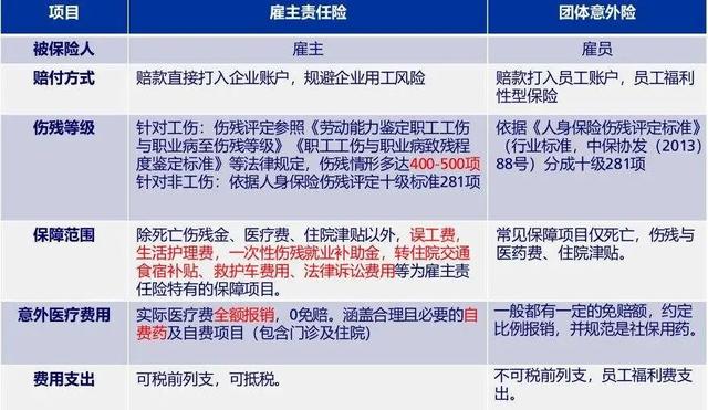 团意险与工伤保险的区别是什么（和工伤保险、团体意外险有啥区别）