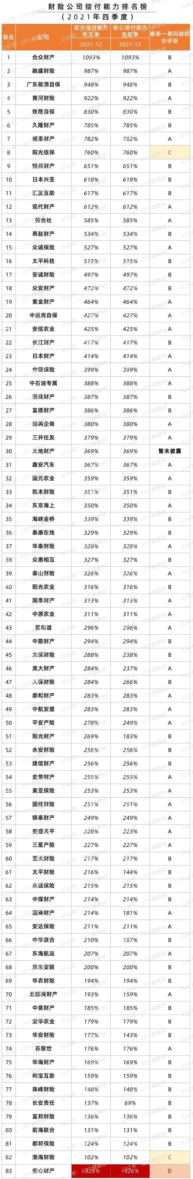 偿付能力（2021年四季度保险公司偿付能力排行榜）