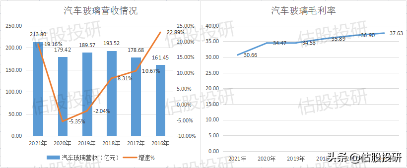 皮尔金顿（福耀玻璃基本面分析）