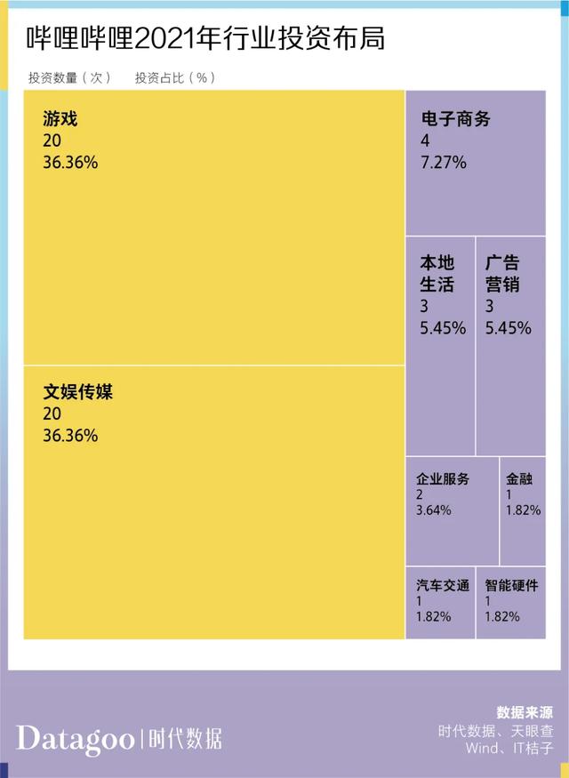 过去一年,互联网大厂们都投了哪些项目?