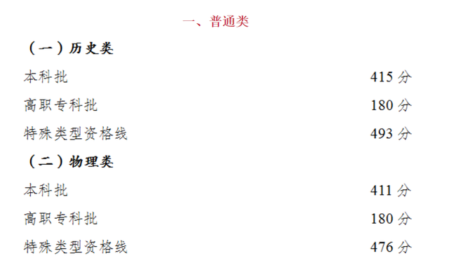 重庆师范大学专业分数线，2019年重庆师范大学各省/各专业分数线公布（重庆市2022高考分数线公布）