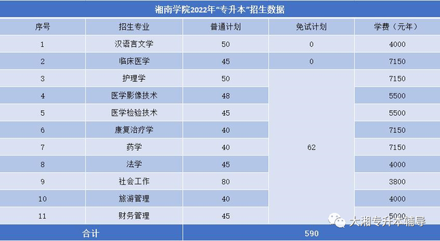 吉首大学张家界学院学费，吉首大学张家界学院2021年各专业学费_学费多少钱一年（2022年湖南“专升本”各院校招生专业学费汇总）