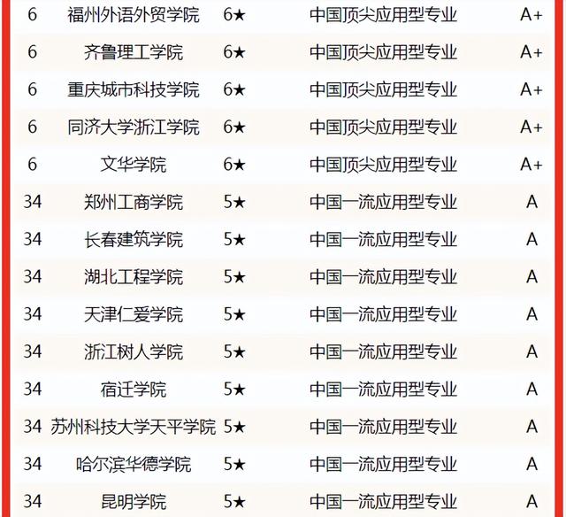 土木工程专业大学排名，土木工程211研究生院校排名（2022中国大学土木工程专业排名揭晓）
