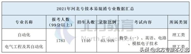 专接本哪些专业不考数学，专接本数学学不会（10组专接本易混淆专业）