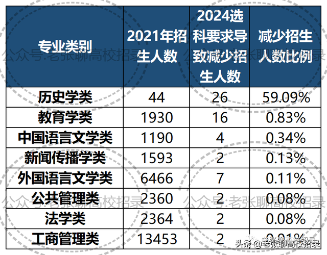 高一选科3+1+2组合怎么选，高一马上要选科了怎么选（广东省高一学生参加2024年“3+1+2”高考）