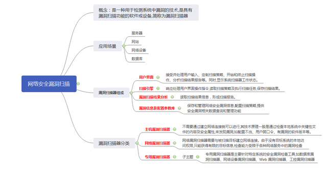 文件有一般有哪些属性及其含义，文件的属性一般包括（软考-信息安全工程师学习笔记49——网络安全漏洞扫描技术与应用）