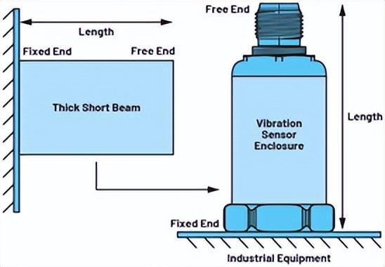 剪切模量单位是什么，剪变模量的单位（如何利用模态分析设计优质的振动传感器外壳）