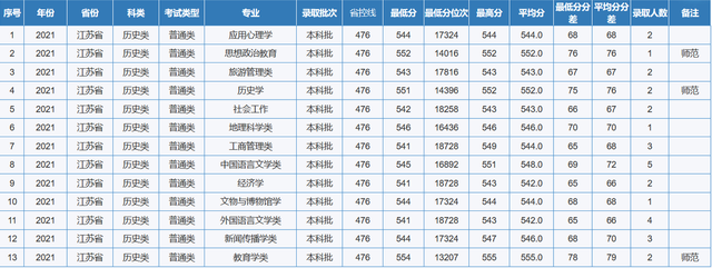 重庆师范大学专业分数线，2019年重庆师范大学各省/各专业分数线公布（重庆市2022高考分数线公布）