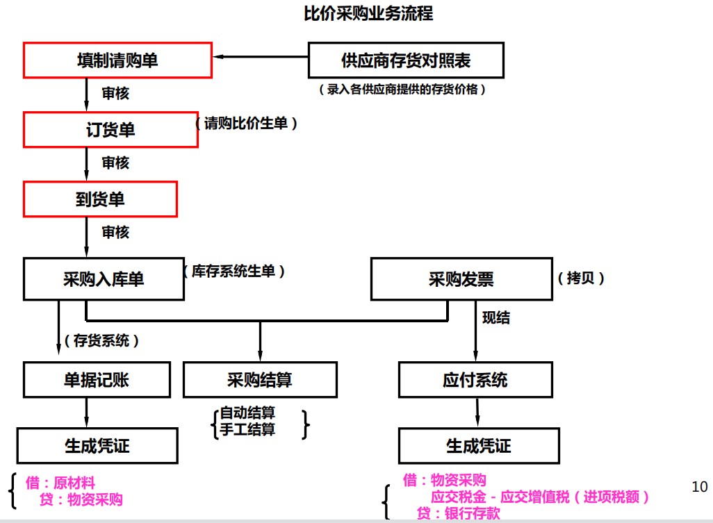 四川用友软件（财务人员速览）