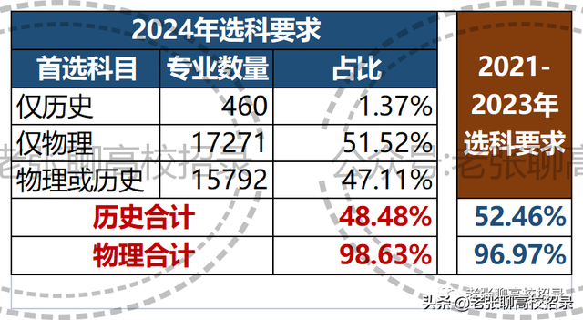 高一选科3+1+2组合怎么选，高一马上要选科了怎么选（广东省高一学生参加2024年“3+1+2”高考）