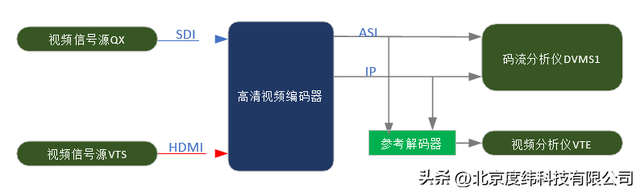 sd和hd的区别（交通运输行业视频编解码器测试方案）