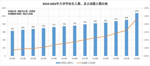 已连续7年下降结婚登记人数，已连续7年下降结婚登记人数怎么办（结婚登记人数连降8年）