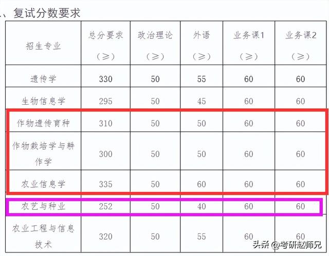 南京农业大学是985吗，南京农业大学是985还是211院校（南京农业大学考研信息）