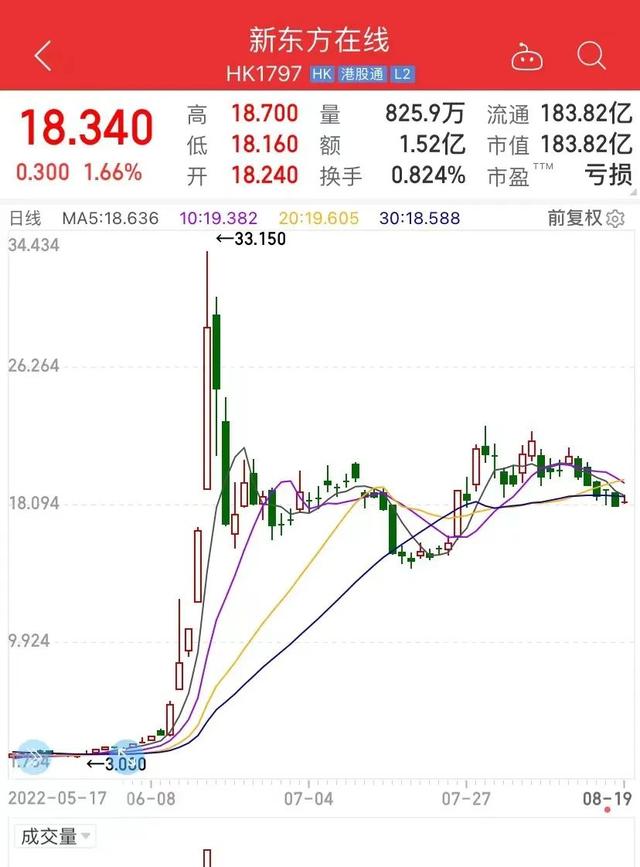 新东方股价，新东方股价涨近15%（董宇辉：挺想他们的...）