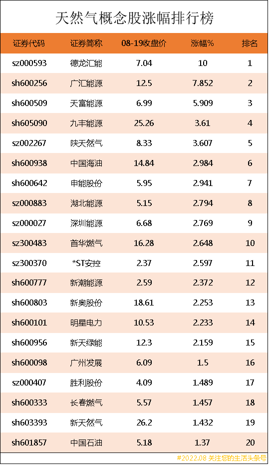 天然气概念股，天然气概念股午后大跌（天然气上市公司龙头股有哪些）