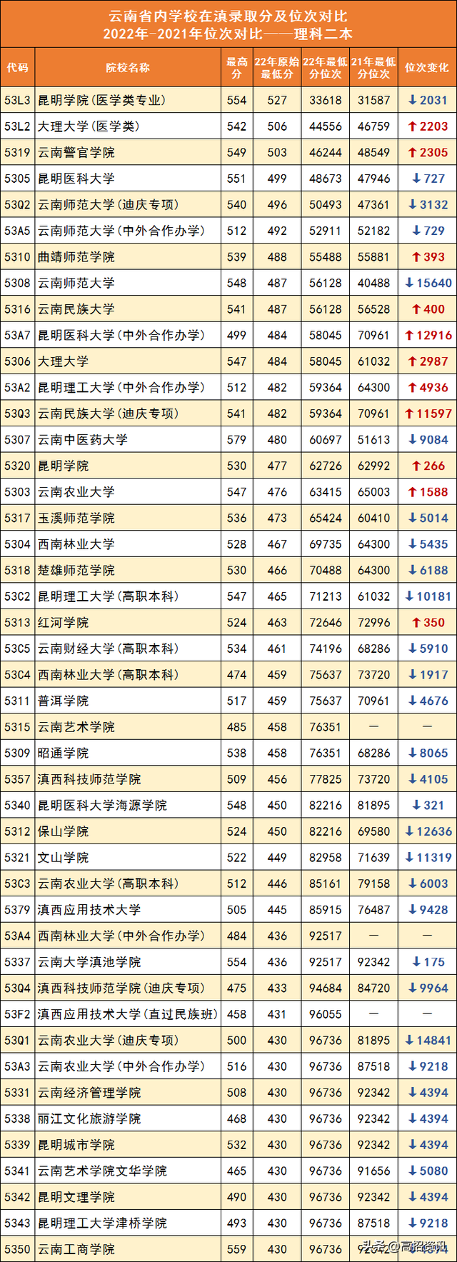 云南民族大学是一本还是二本，云南民族大学是几本大学（最难考的云南省内二本高校）
