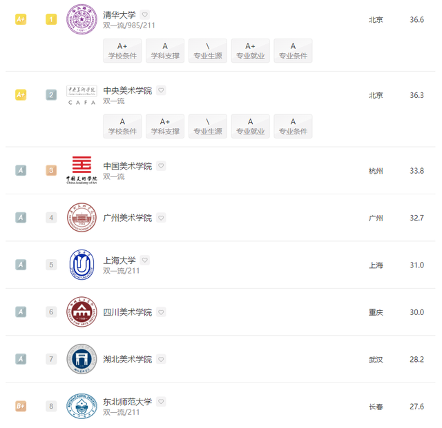 数字媒体艺术专业大学排行榜，2021年全国数字媒体艺术专业大学排名（2022全国院校排名）