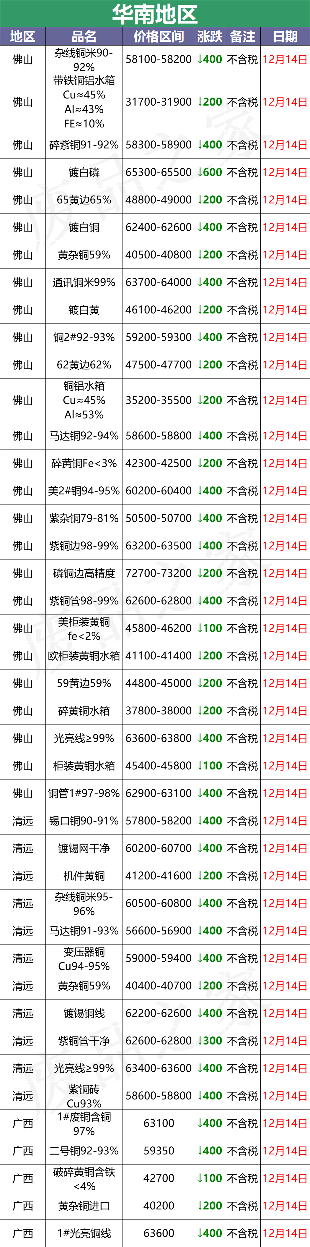 孝感采购（最新12月14日全国铜业厂家采购价格汇总）