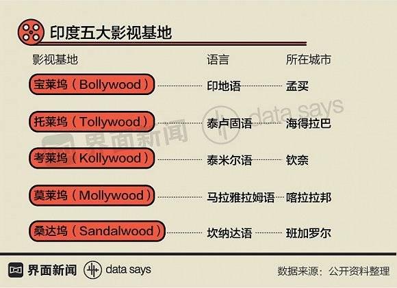印度宝莱坞大片推荐，从印度神片到电影产量全球第一
