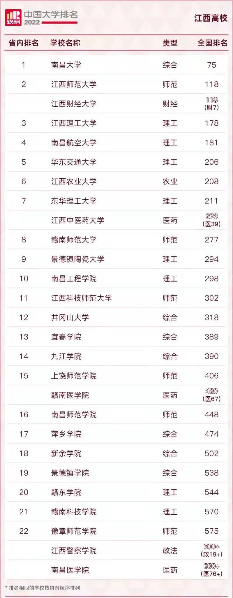 江西省大学排名（2022软科江西大学最新排名）