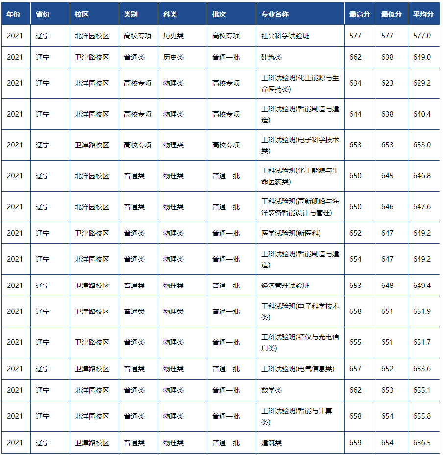 天津高考一本分数线，天津2022年高考一本分数线（天津市2022高考分数线公布）