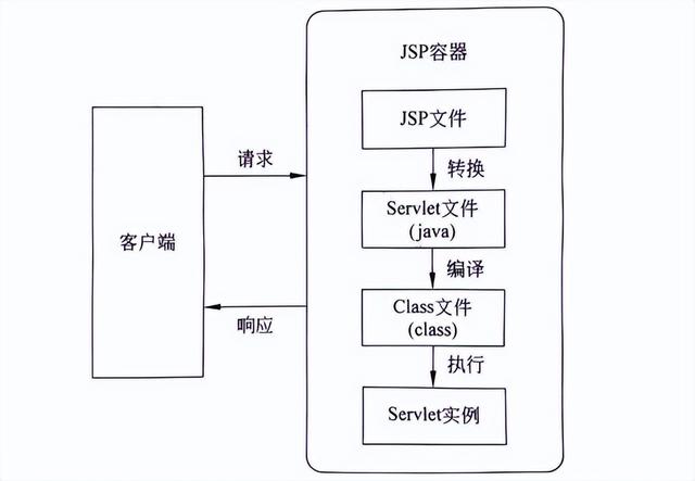 jsp格式怎么打开，jsp是什么文件格式（JSP运行原理及运行过程）