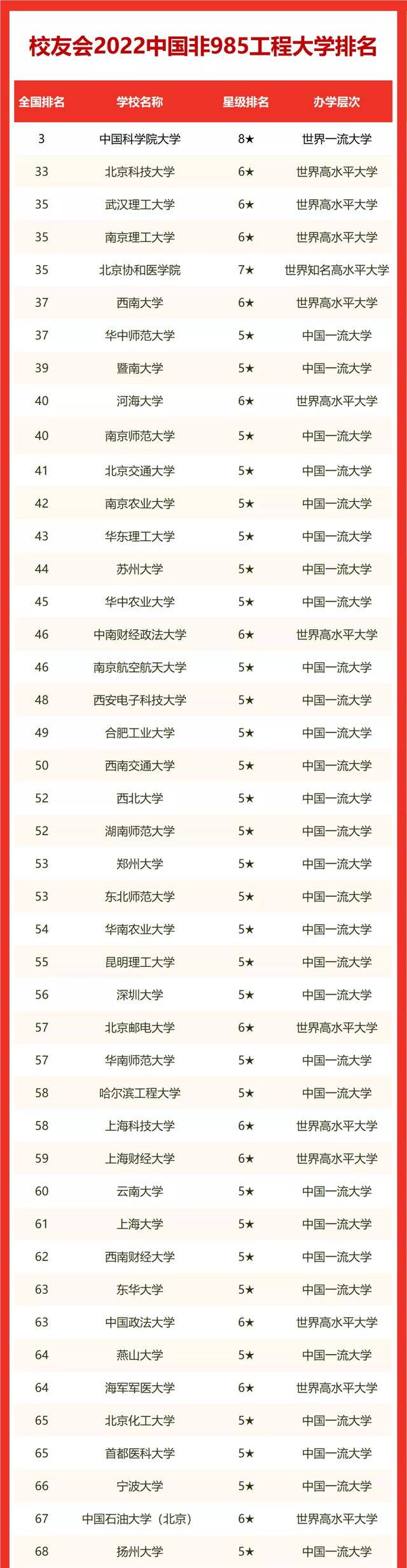 武汉理工大学排名，2021武汉理工大学排名（2022校友会中国非985工程大学排名）