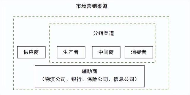 如何进行分销渠道管理，第四章 分销渠道管理