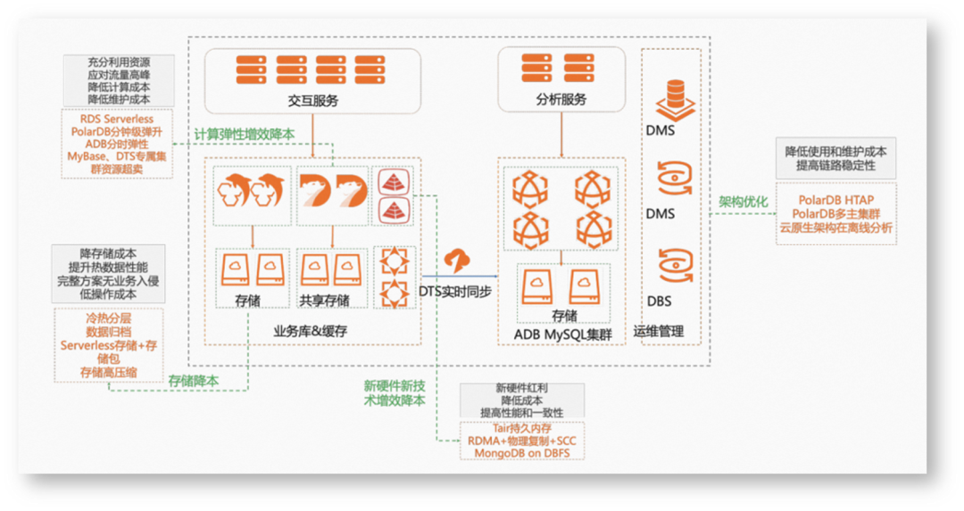 数据管理技术发展的三个阶段