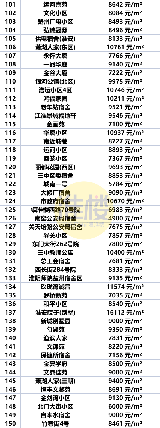 淮安区房价(淮安以后最增值的房子)