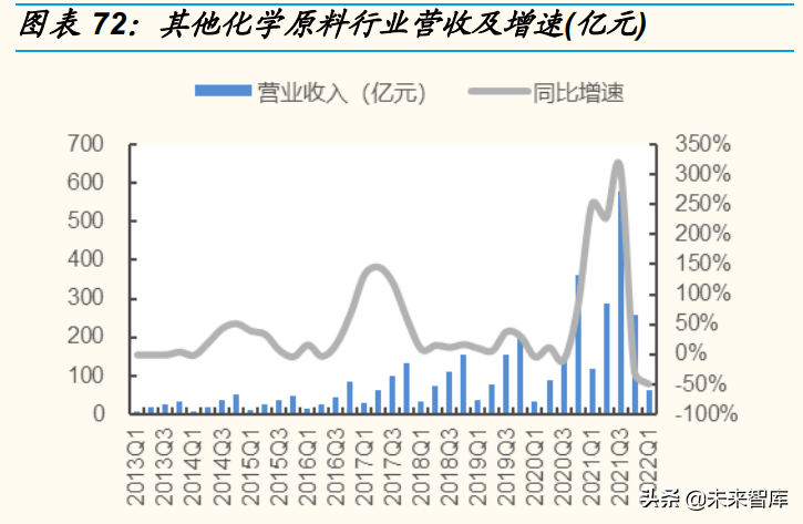 日用化工厂（基础化工行业分析）