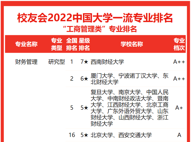 工商管理专业大学排名 哪个大学最好，工商管理专业大学排名（2022中国大学工商管理类专业排名）