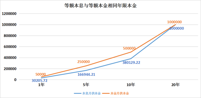 等额本息和等额本金哪个划算，房贷计算器2022年最新版下载（等额本金和等额本息）