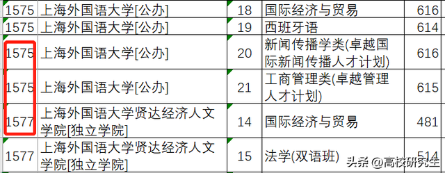 上海外国语大学贤达人文经济学院，上海外国语大学贤达经济人文学院是985大学还是211大学（河北一名611分考生录取独立学院）