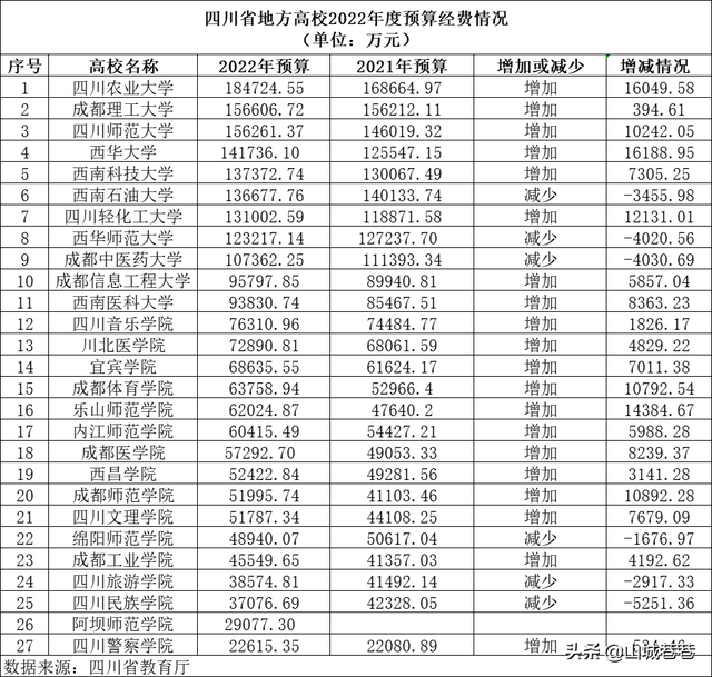 西南科技大学排名，2018年西南科技大学全国排名第几（2022年全国高校排名出炉）