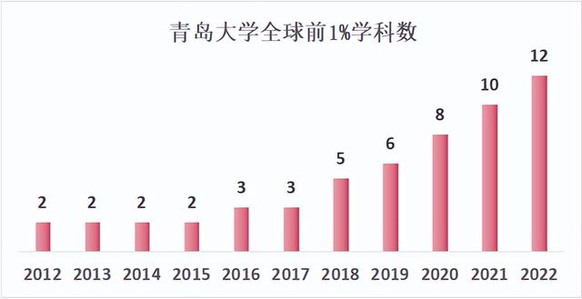 青岛大学什么专业好，2021年青岛大学专业排名及最好的专业排名（这一学科获评“中国顶尖”）