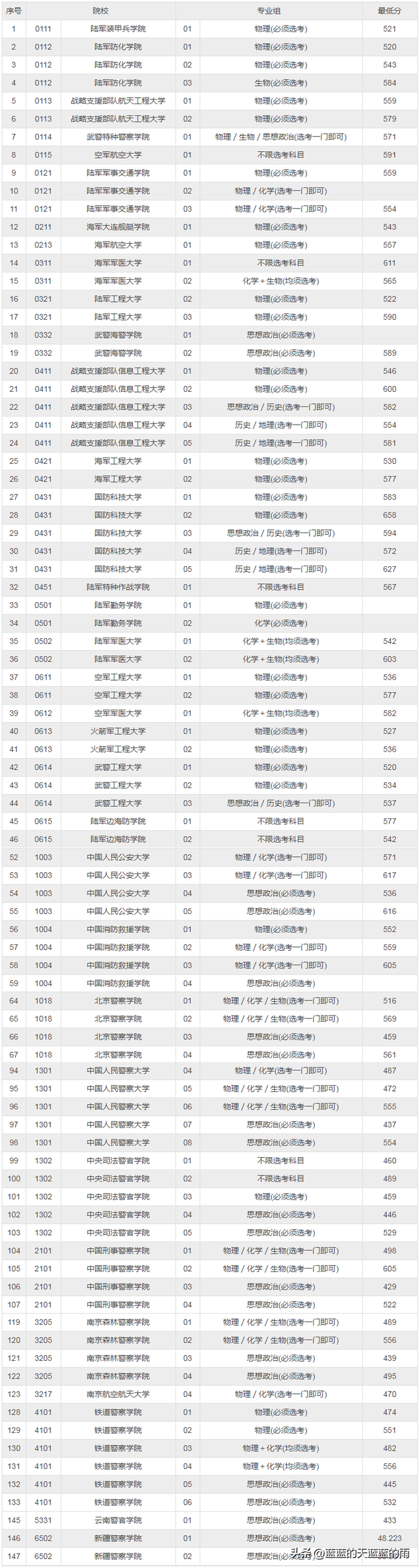 全国43所军校分数线排名，全国43所军校分数线排名四川（2022年各省份军校录取分数出炉）