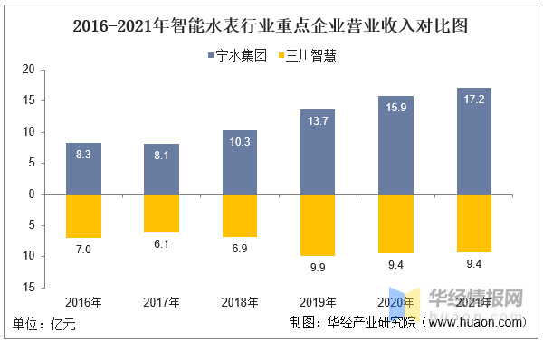 智能水表十大品牌，智能水表排行榜（一文看懂智能水表行业竞争格局）