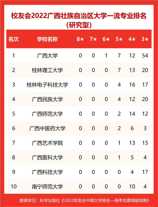 北部湾大学排名，2020北部湾大学重点专业及大学专业排名（2022广西壮族自治区大学专业排名）