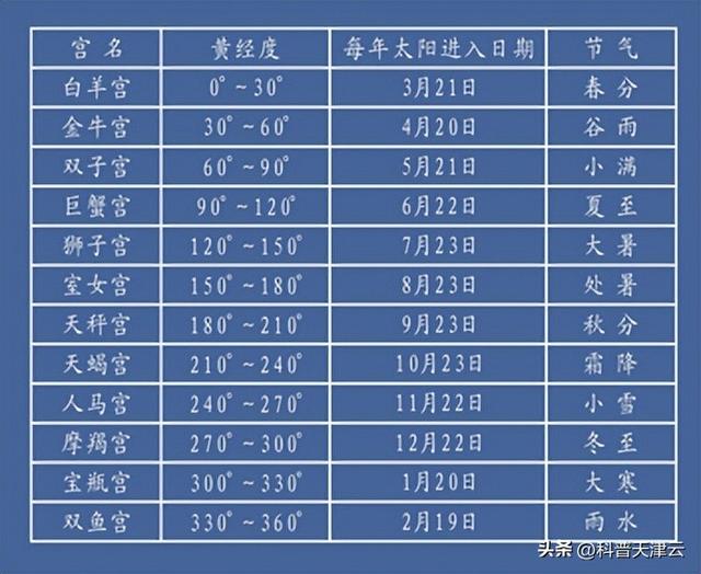 以地球为中心的太阳运动轨迹是什么样的，地球在太阳系中的运动轨迹（地球的公转与黄道星座）