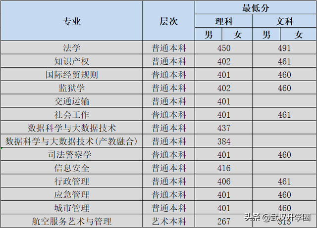 中国公安大学分数线，中国人民公安大学录取分数线2022（​全国26所警校录取分数线汇总）