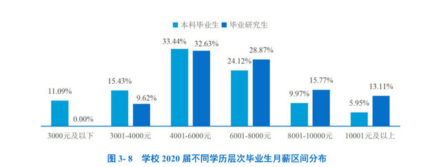 研究生毕业一般能拿多少工资，研究生毕业到底能比本科生多拿多少工资（热门院校研究生毕业薪酬统计）