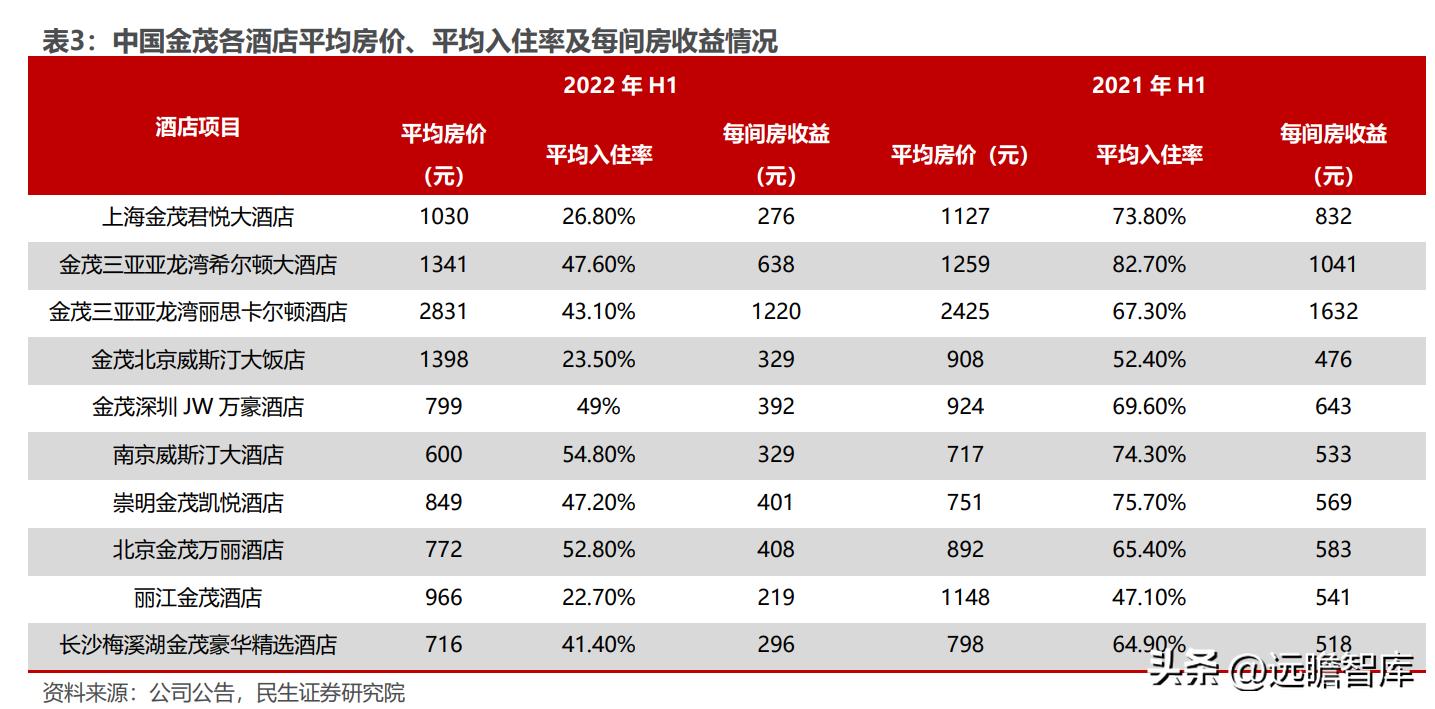 金茂（央企保驾护航）