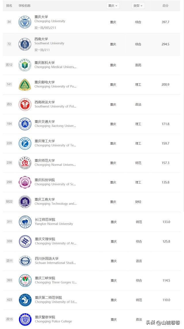 重庆各高校排名榜，重庆大学第1、西南大学第2、重理进步较大