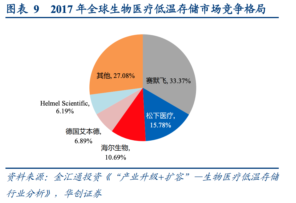 海尔生物医疗（业绩好得不得了）