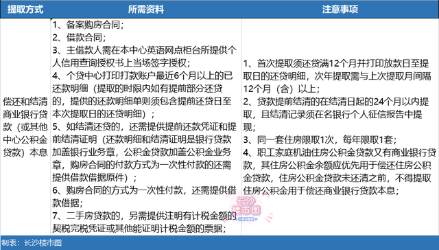 长沙公积金贷款最新政策2022，2022长沙公积金贷款提前还款政策（了解！2022年公积金详解）