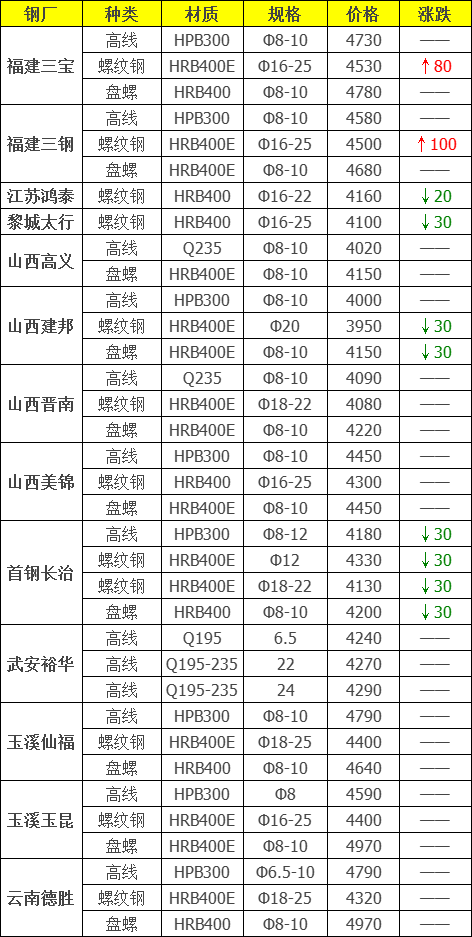 今日铁价格行情查询，关于钢铁最近5年内的历史最低价和08年元旦左右钢铁价格走势
